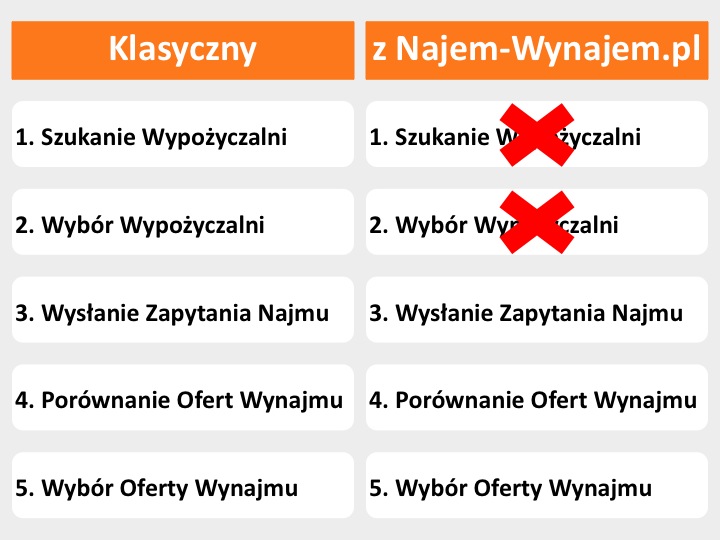Proces szukania Ofert Wynajmu